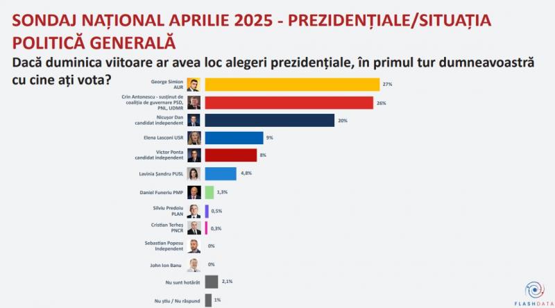 Sondaj Flashdata: Simion, umăr la umăr cu Crin Antonescu. La cât au ajuns Lasconi şi Ponta după scandaluri