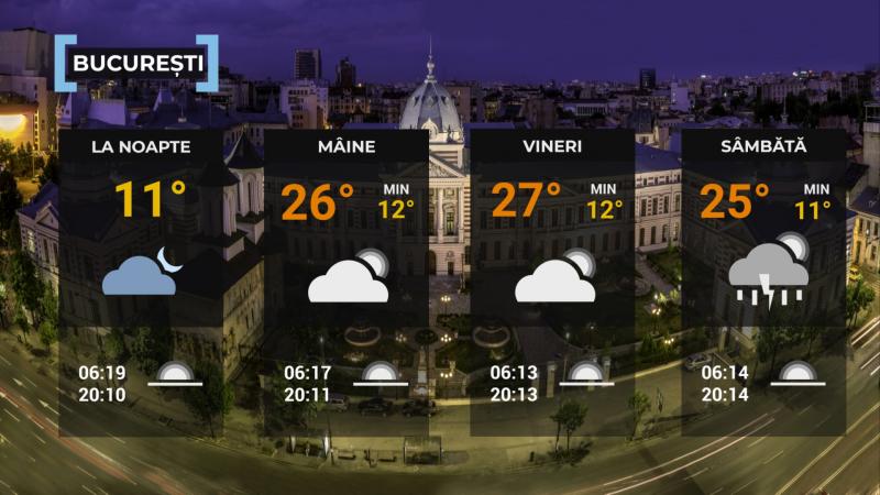 Vremea de mâine 24 aprilie. Va fi mai cald decât normalul perioadei. Maximele se vor încadra între 18 şi 27 de grade Vremea de mâine 24 aprilie. Va fi mai cald decât normalul perioadei. Maximele se vor încadra între 18 şi 27 de grade