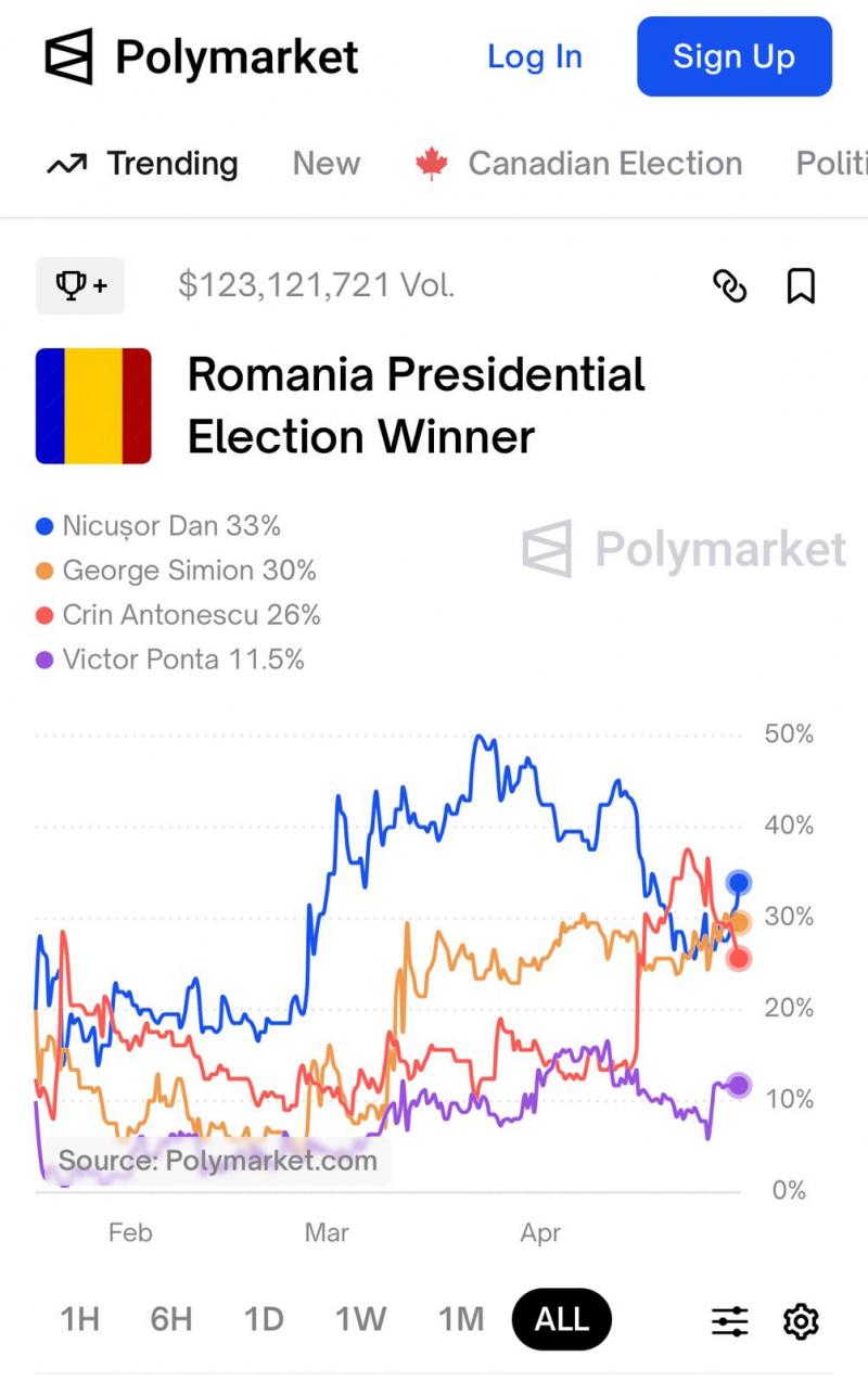 Răsturnare de situaţie după prima dezbatere electorală. Cine este acum favorit pe Polymarket Răsturnare de situaţie după prima dezbatere electorală. Cine este acum favorit pe Polymarket