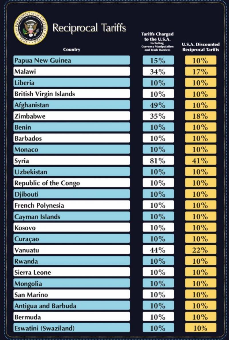 Reacţii internaţionale, după anunţul lui Donald Trump privind noile taxe comerciale. Cum va fi afectată România de măsuri