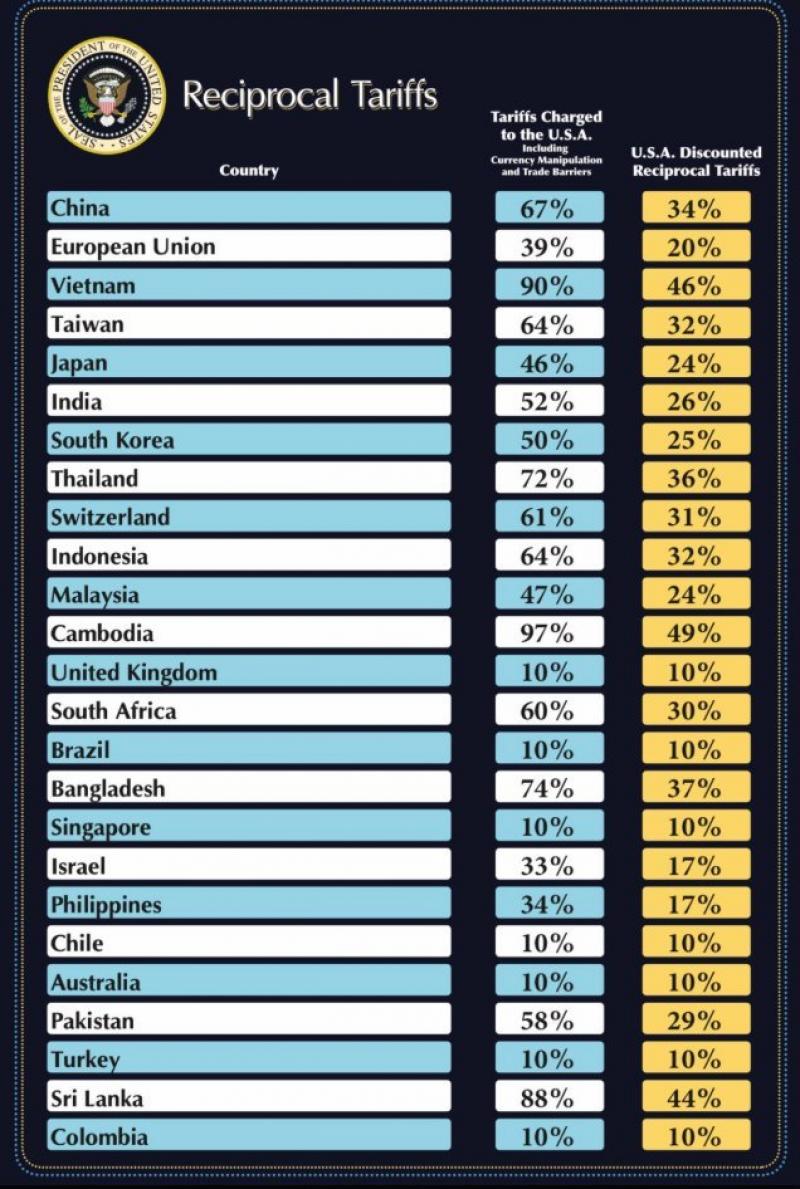 Reacţii internaţionale, după anunţul lui Donald Trump privind noile taxe comerciale. Cum va fi afectată România de măsuri