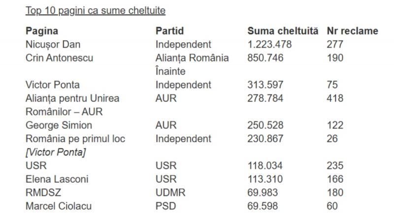 Cheltuieli candidaţilor la prezidenţiale în primele 3 luni de campanie online