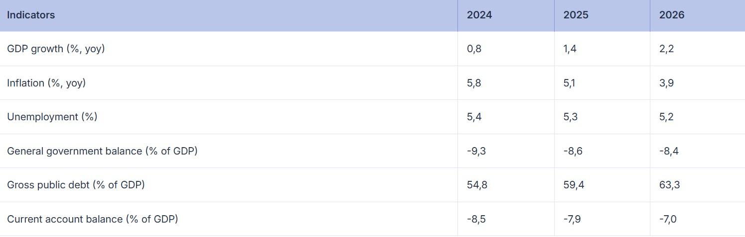 Creștere economică de doar 1,4% și deficit de 8,6%. Comisia Europeană a înrăutăţit prognoza pentru România