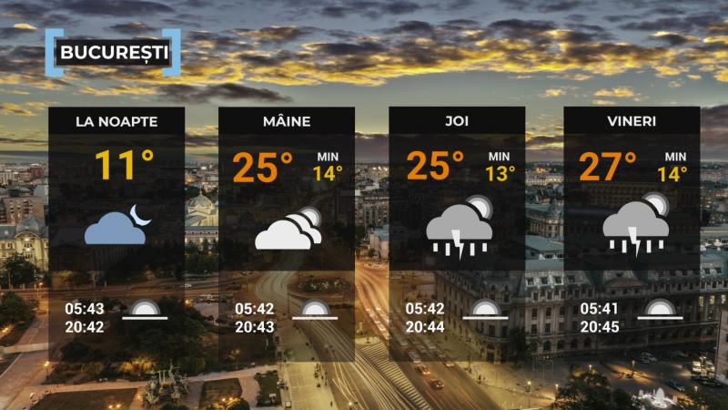 Vremea de mâine 21 mai. Se încălzeşte în aproape toată ţara. Maximele se vor încadra între 17 şi 26 de grade