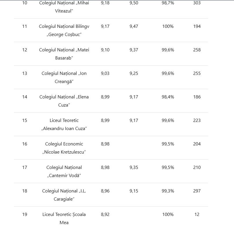 Topul liceelor din Bucureşti după media de admitere a anului trecut, 2024