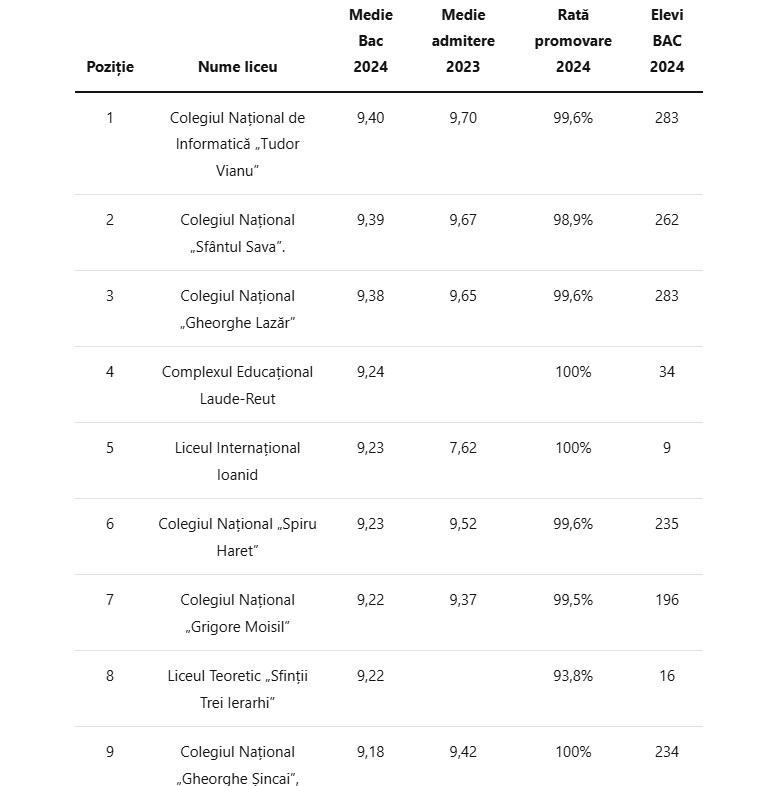 Topul liceelor din Bucureşti după media de admitere a anului trecut, 2024