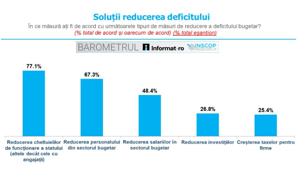 Sondaj INSCOP Opinia românilor cu privire la deficitul bugetar