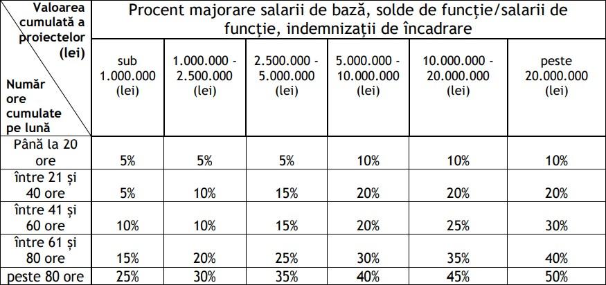 Proiect: Sporul pentru fonduri europene, modificat. Nu va mai fi acordat automat, ci după orele muncite