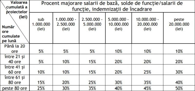 Proiect: Sporul pentru fonduri europene, modificat. Nu va mai fi acordat automat, ci după orele muncite Proiect: Sporul pentru fonduri europene, modificat. Nu va mai fi acordat automat, ci după orele muncite