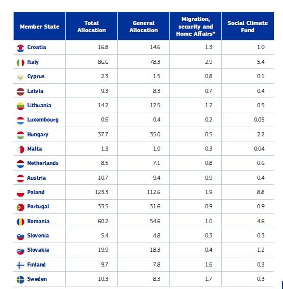România va primi mai mulţi bani de la Bruxelles. Lista sumelor alocate pentru statele membre pentru 2028-2034