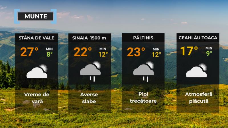 Vremea de mâine 12 august. Va fi cald în cea mai mare parte a ţării. Maxima zilei, între 25 şi 35 de grade Vremea de mâine 12 august. Va fi cald în cea mai mare parte a ţării. Maxima zilei, între 25 şi 35 de grade