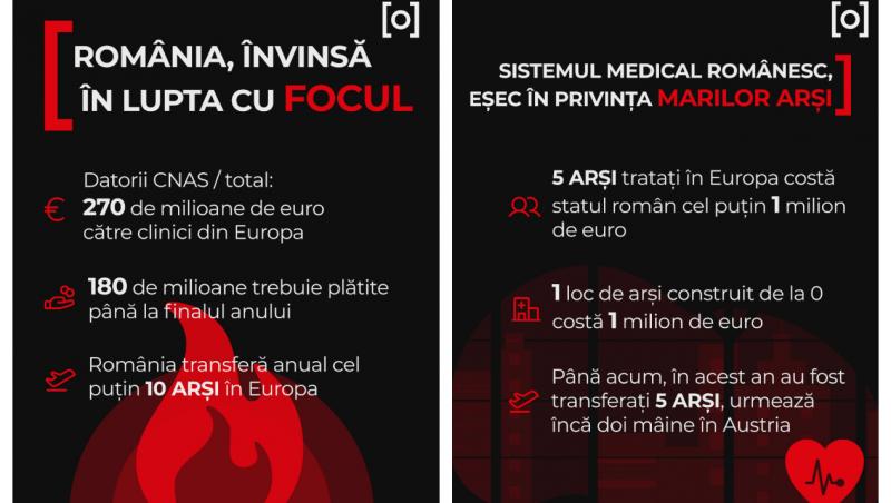 INFOGRAFIE. România, învinsă în lupta cu flăcările. Prăbuşirea sistemului medical în raport cu "marii arşi"
