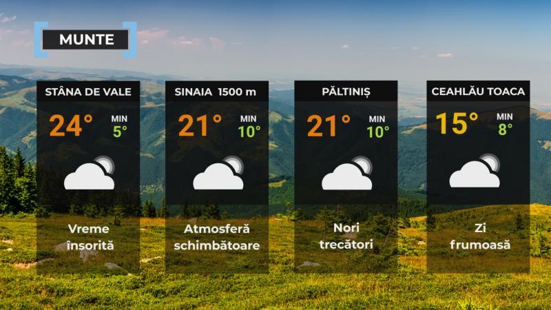 Vremea de mâine 27 august. Se încălzeşte uşor în toată ţara. Maxime, între 23 şi 32 de grade Vremea de mâine 27 august. Se încălzeşte uşor în toată ţara. Maxime, între 23 şi 32 de grade