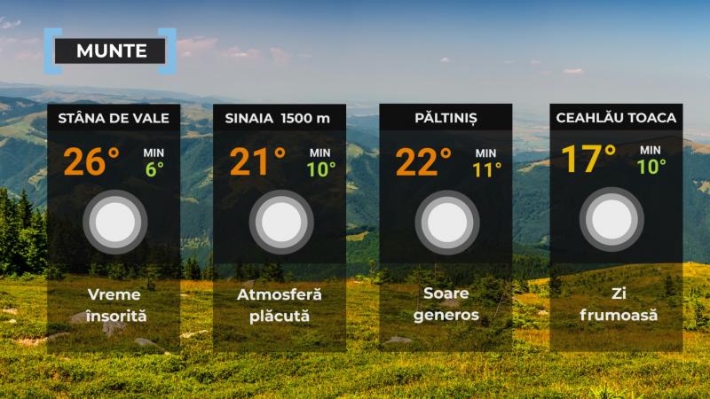Vremea de mâine 28 august. Se încălzeşte în toată ţara. Maximele, între 26 şi 35 de grade Vremea de mâine 28 august. Se încălzeşte în toată ţara. Maximele, între 26 şi 35 de grade