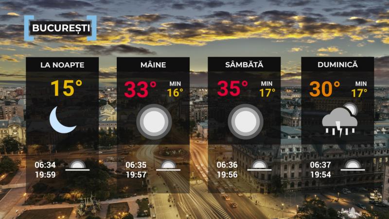 Vremea de mâine 29 august. Se încălzeşte uşor, maxima zilei fiind de 37 de grade Vremea de mâine 29 august. Se încălzeşte uşor, maxima zilei fiind de 37 de grade
