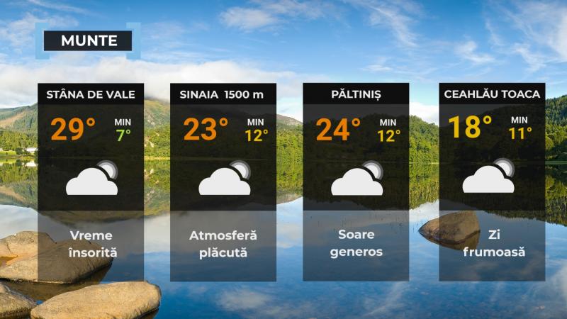Vremea de mâine 29 august. Se încălzeşte uşor, maxima zilei fiind de 37 de grade Vremea de mâine 29 august. Se încălzeşte uşor, maxima zilei fiind de 37 de grade