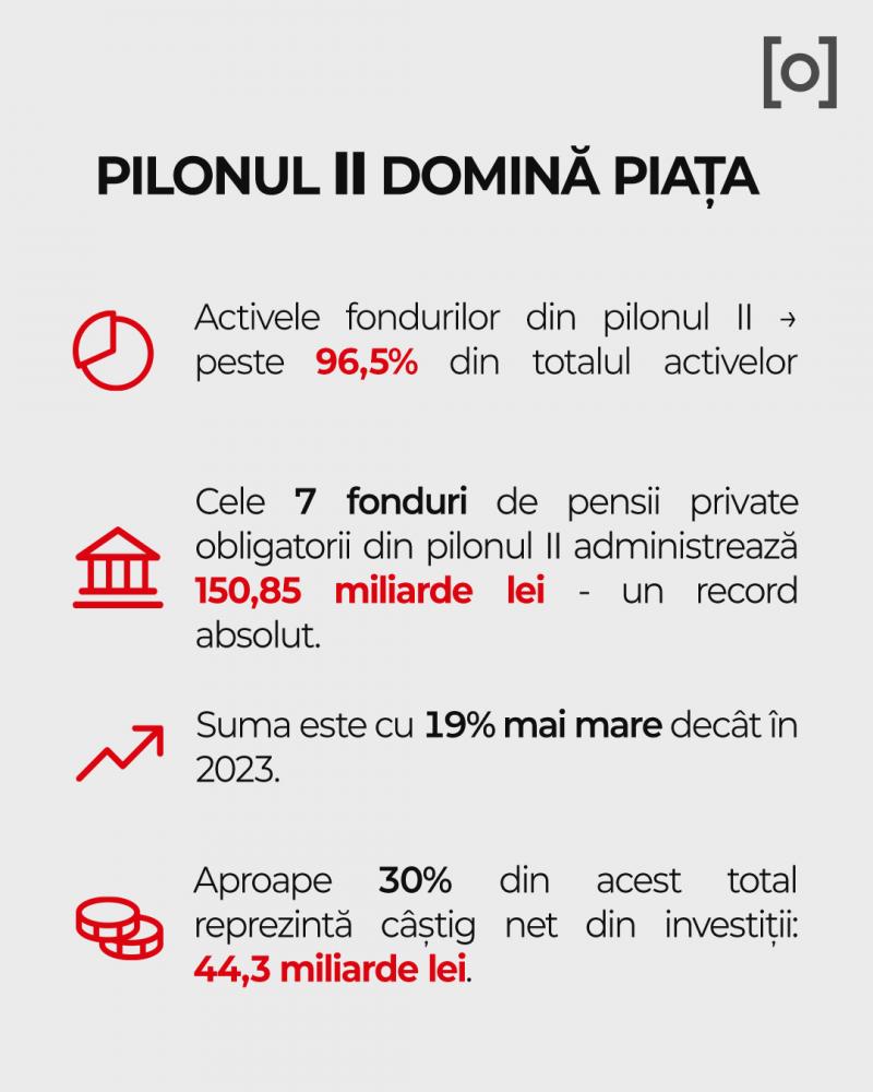 INFOGRAFIE Observator. Câţi bani au românii în Pilonul II de pensii şi care a contribuţia medie lunară INFOGRAFIE Observator. Câţi bani au românii în Pilonul II de pensii şi care a contribuţia medie lunară