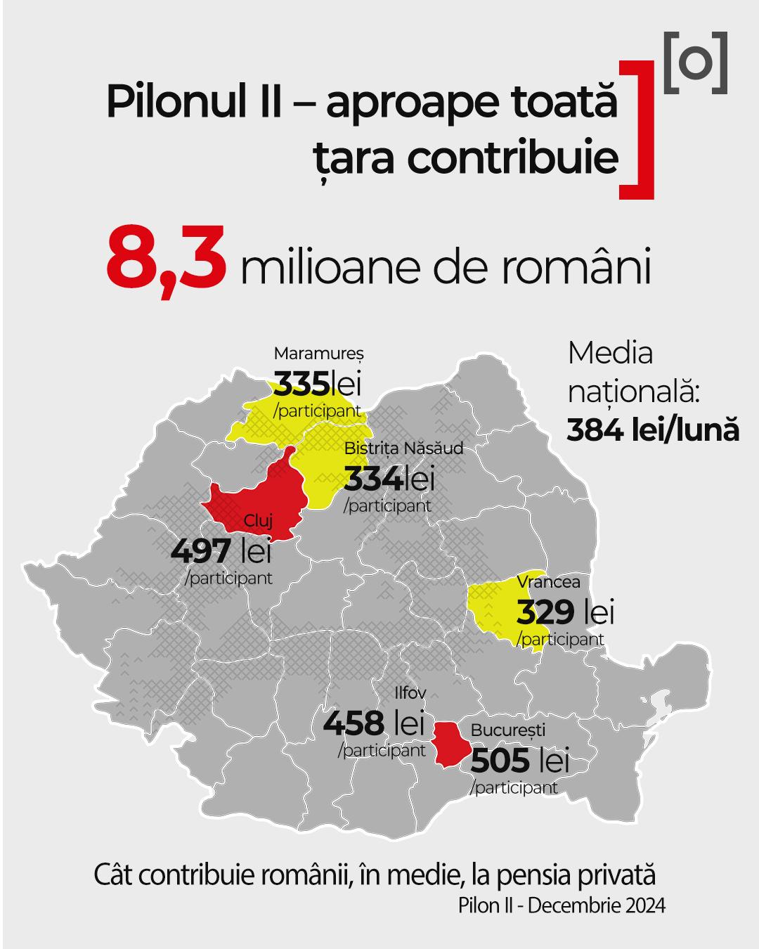 INFOGRAFIE Observator. Câţi bani au românii în Pilonul II de pensii şi care a contribuţia medie lunară