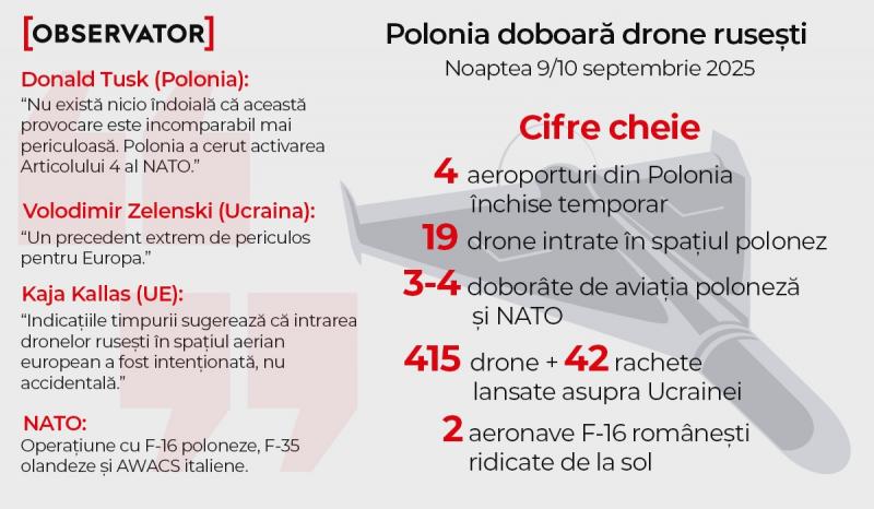 Polonia invocă Articolul 4 NATO. 19 drone au intrat în spațiul aerian, inclusiv din Belarus; 3-4 doborâte Polonia invocă Articolul 4 NATO. 19 drone au intrat în spațiul aerian, inclusiv din Belarus; 3-4 doborâte