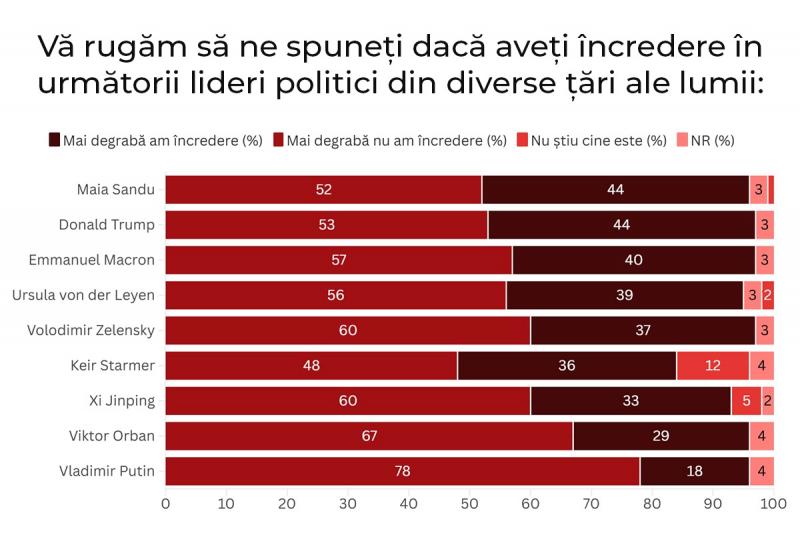 Sondaj în România Sondaj în România