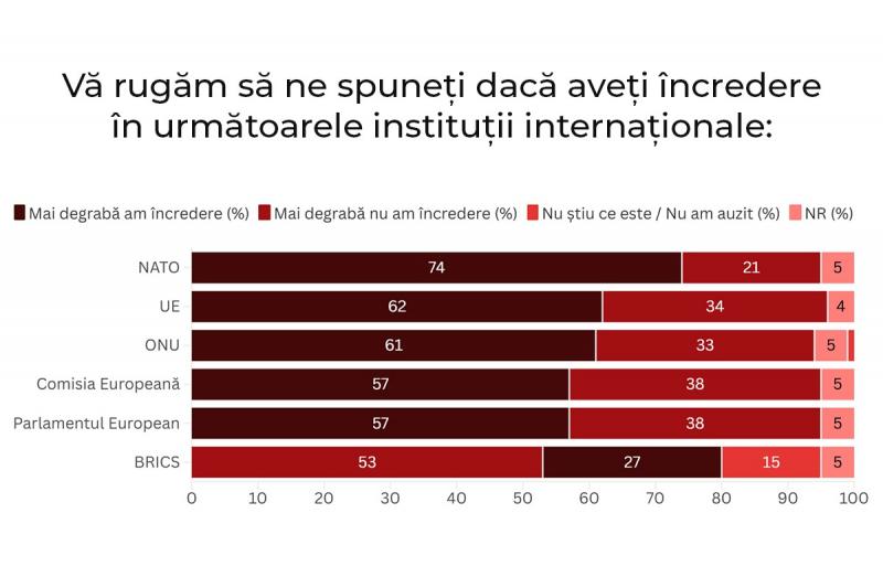 Sondaj în România Sondaj în România