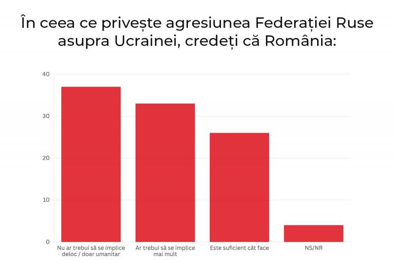 Sondaj în România Sondaj în România