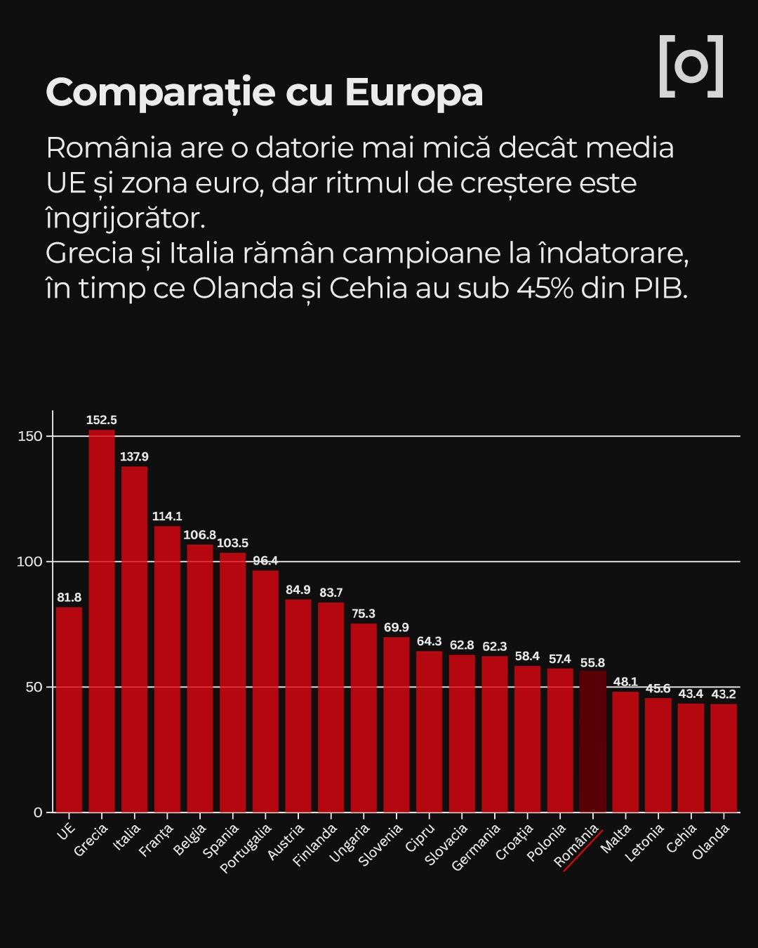 Datoria publică a României a ajuns la 57,8% din PIB în luna mai