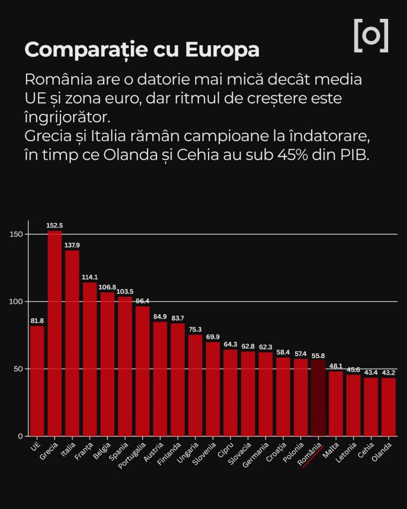 Datoria publică a României a ajuns la 57,8% din PIB în luna mai