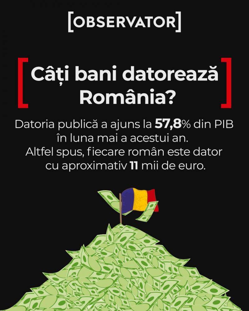 Datoria publică a României a ajuns la 57,8% din PIB în luna mai