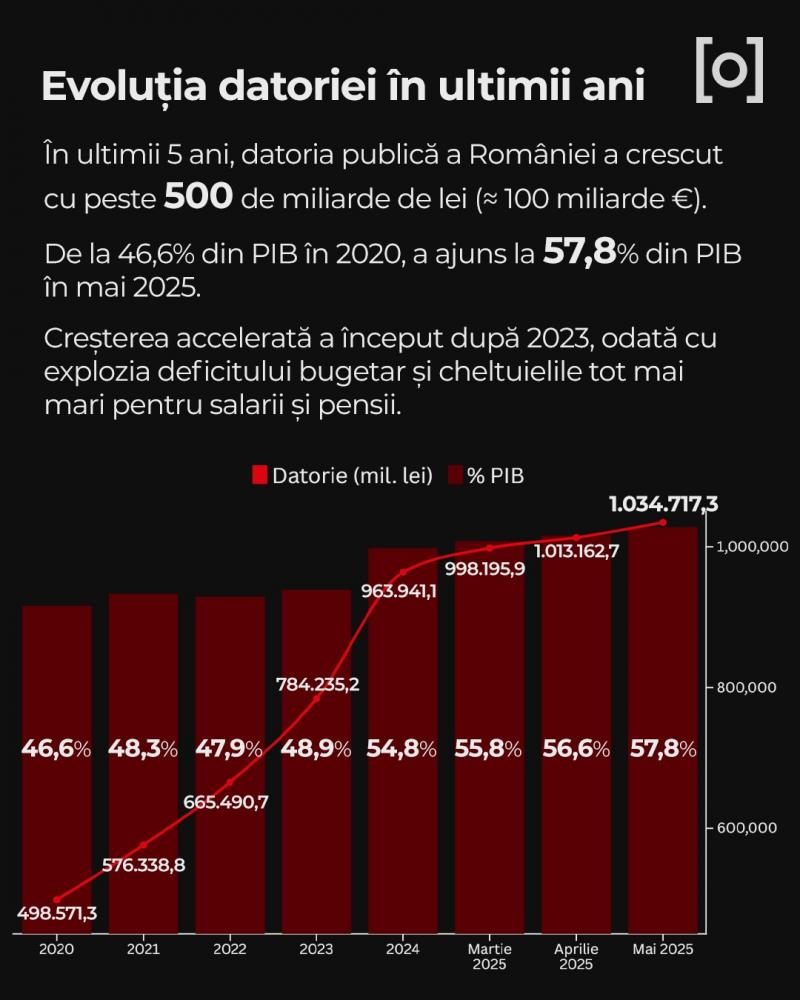Datoria publică a României a ajuns la 57,8% din PIB în luna mai