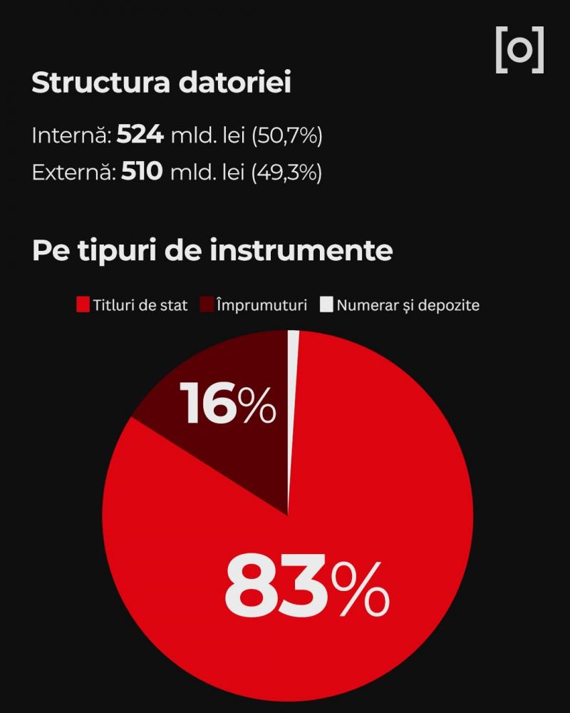 Datoria publică a României a ajuns la 57,8% din PIB în luna mai