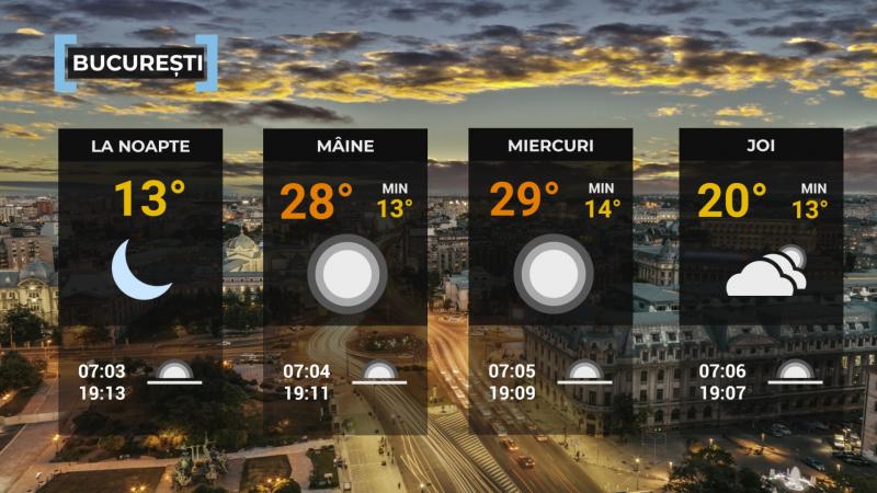 Vremea de mâine 23 septembrie. Va fi mai cald decât normalul perioadei. Maxime, între 22 şi 32 de grade Vremea de mâine 23 septembrie. Va fi mai cald decât normalul perioadei. Maxime, între 22 şi 32 de grade