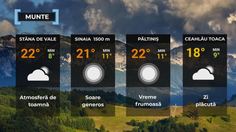 Vremea de mâine 23 septembrie. Va fi mai cald decât normalul perioadei. Maxime, între 22 şi 32 de grade Vremea de mâine 23 septembrie. Va fi mai cald decât normalul perioadei. Maxime, între 22 şi 32 de grade