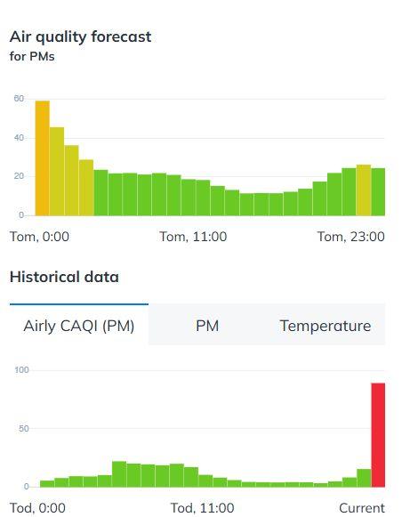 Poluare în București - Airly