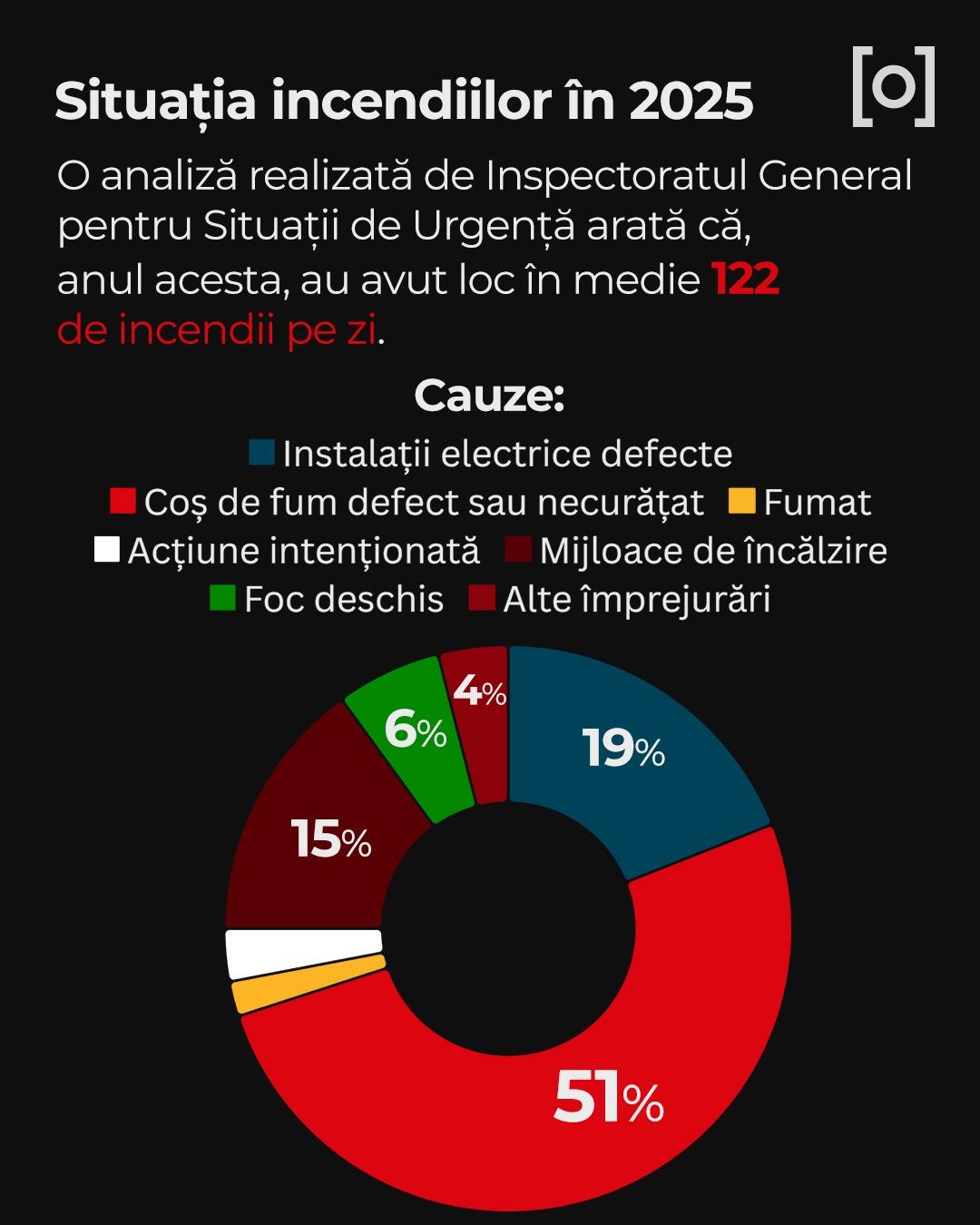 Statistica incendiilor din România
