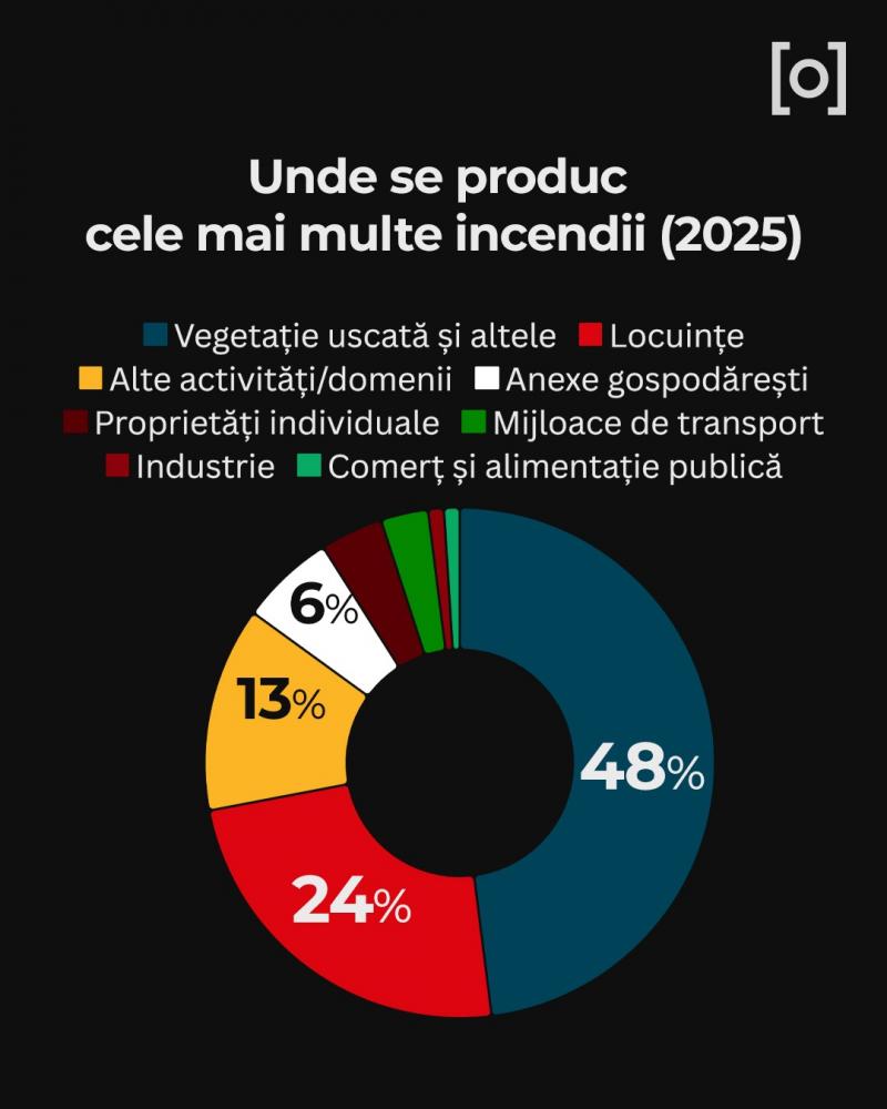 Statistica incendiilor din România