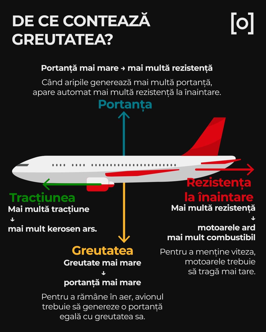 INFOGRAFIE. Legătura dintre pastila de slăbit, zborul cu avionul şi profitul companiilor aeriene