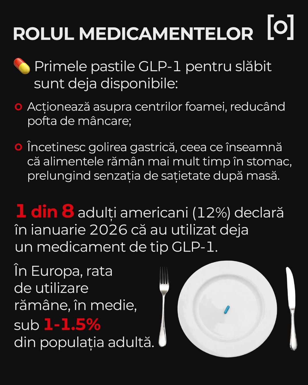 INFOGRAFIE. Legătura dintre pastila de slăbit, zborul cu avionul şi profitul companiilor aeriene