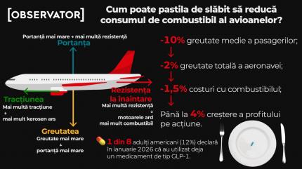INFOGRAFIE. Legătura dintre pastila de slăbit, zborul cu avionul şi profitul companiilor aeriene