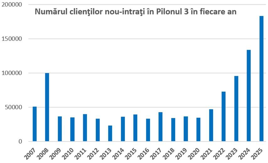 Peste 1 milion de români au economisit prin Pilonul III în 2025. Randament record de 19,6%
