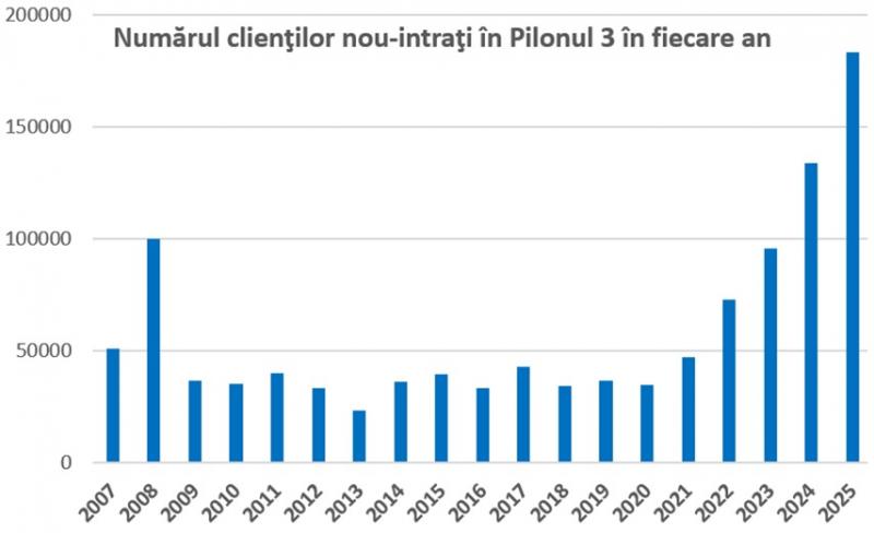 Peste 1 milion de români au economisit prin Pilonul III în 2025. Randament record de 19,6% Peste 1 milion de români au economisit prin Pilonul III în 2025. Randament record de 19,6%