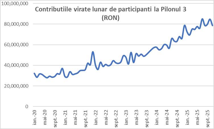 Peste 1 milion de români au economisit prin Pilonul III în 2025. Randament record de 19,6%