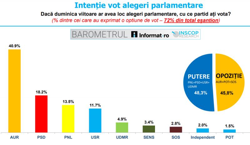 Sondaj INSCOP: Dacă ar avea loc alegeri parlamentare 40,9% ar vota AUR, 18,2% - PSD, 13,5% - PNL, 11,7% - USR