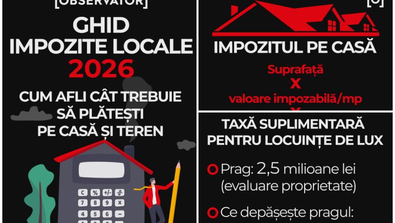 INFOGRAFIE Ghidul Impozitelor Locale 2026. Cum afli c&acirc;t trebuie să plăteşti anul acesta pe casă şi teren