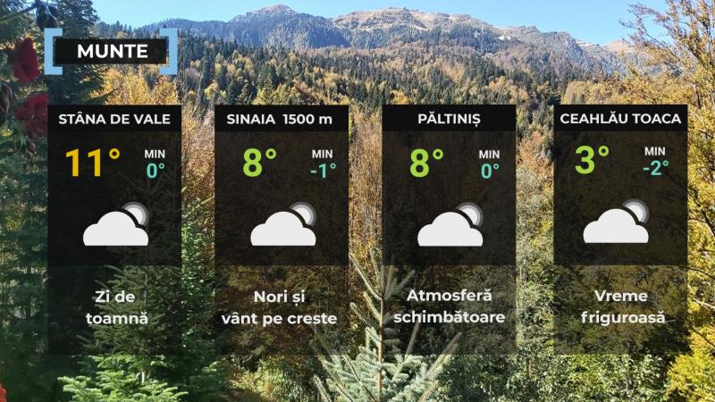 Vremea de mâine 14 octombrie. Ninsori la altitudini mari și rafale de până la 80 km/h. Minime de -4 grade Vremea de mâine 14 octombrie. Ninsori la altitudini mari și rafale de până la 80 km/h. Minime de -4 grade