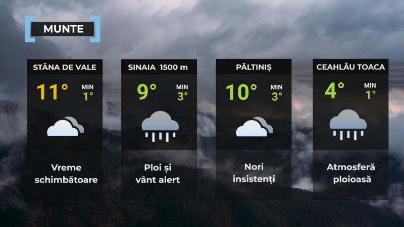 Vremea de mâine 19 octombrie. Frig, ploi şi ninsori în mai multe regiuni ale ţării. Unde vor fi 22 de grade Vremea de mâine 19 octombrie. Frig, ploi şi ninsori în mai multe regiuni ale ţării. Unde vor fi 22 de grade