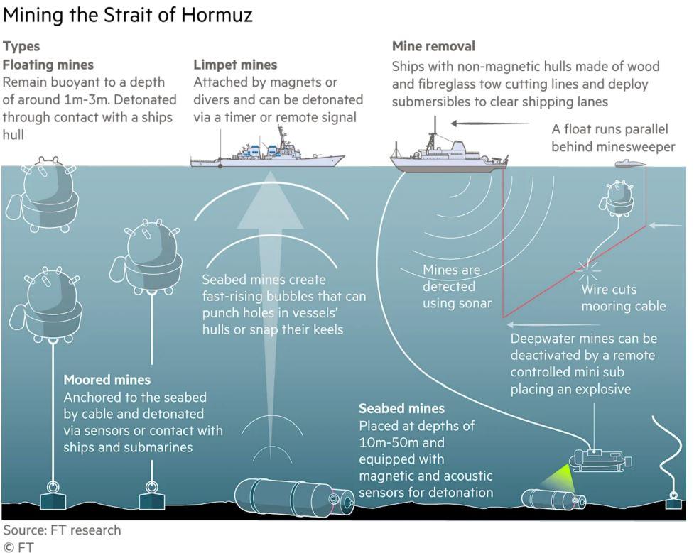 Tipuri de mine folosite de Iran, conform FT