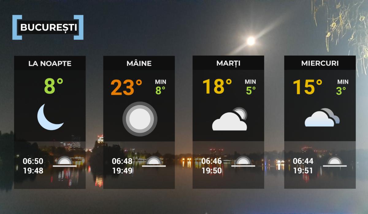 Hartă meteo Bucureşti