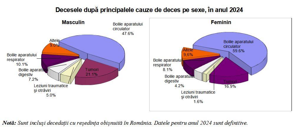 Principalele cauze de deces în România