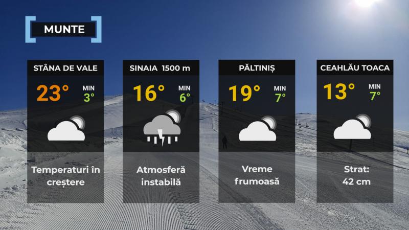 Vremea de mâine 5 mai. Se încălzește peste normalul perioadei în toată țara. Maxime de 28 de grade Vremea de mâine 5 mai. Se încălzește peste normalul perioadei în toată țara. Maxime de 28 de grade